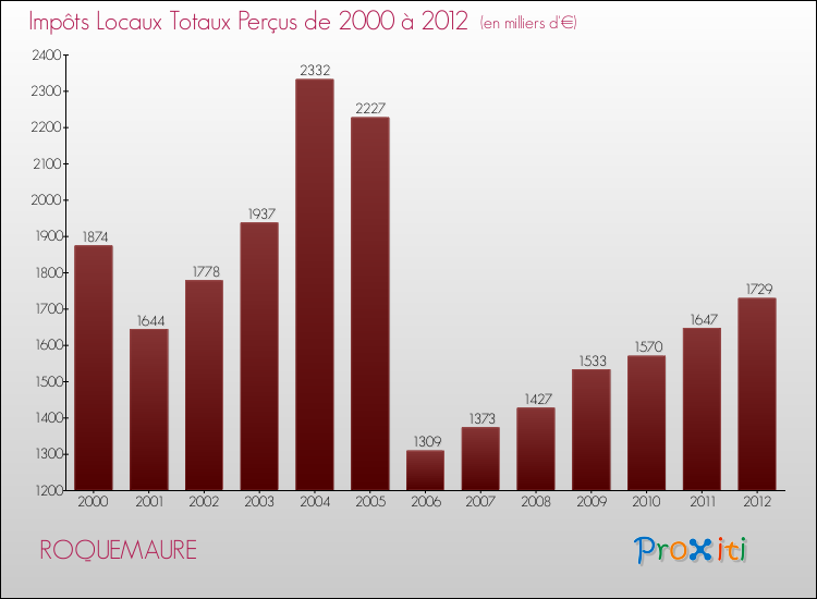 Evolution des Impôts Locaux pour la commune de ROQUEMAURE de 2000 à 2012 Evolution des Impôts Locaux pour ROQUEMAURE de 2000 à 2012