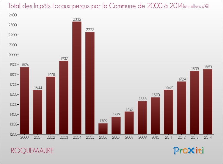 Evolution des Impôts Locaux pour la commune de ROQUEMAURE de 2000 à 2014 Evolution des Impôts Locaux pour ROQUEMAURE de 2000 à 2014