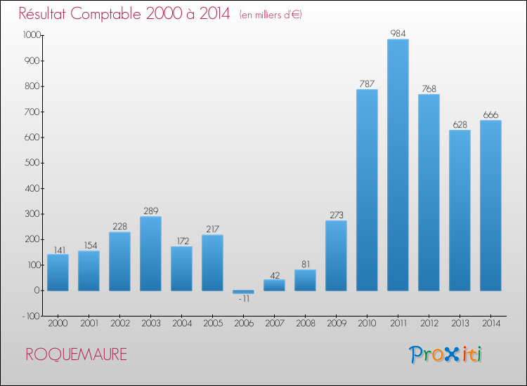 Evolution du résultat comptable pour la commune de ROQUEMAURE de 2000 à 2014 Evolution du résultat comptable pour ROQUEMAURE de 2000 à 2014