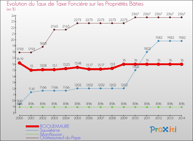 Evolution du taux de la taxe foncière sur le bati pour ROQUEMAURE et les communes proches de 2000 à 2014 Comparaison des taux de taxe foncière sur le bati pour ROQUEMAURE et les communes voisines de 2000 à 2014