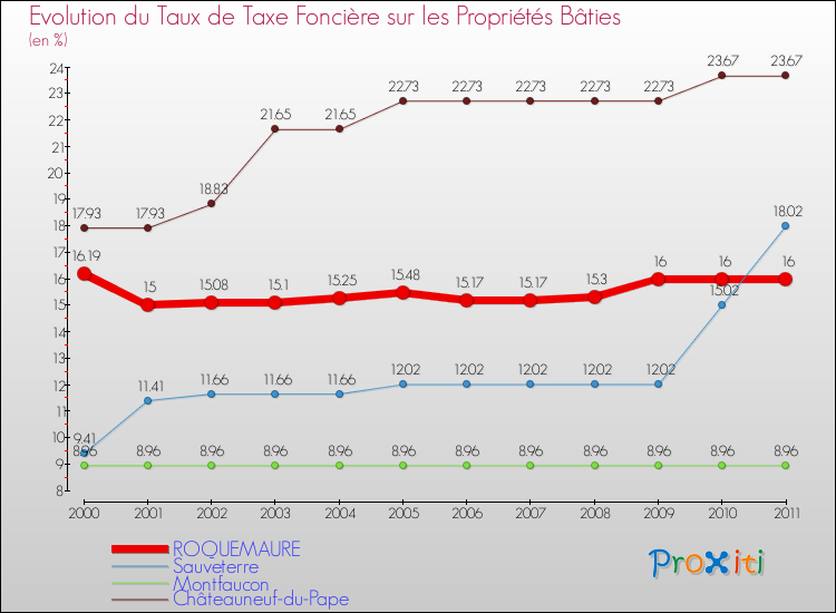 Evolution du taux de la taxe foncière sur le bati pour ROQUEMAURE et les communes proches Comparaison des taux de taxe foncière sur le bati pour ROQUEMAURE et les communes voisines