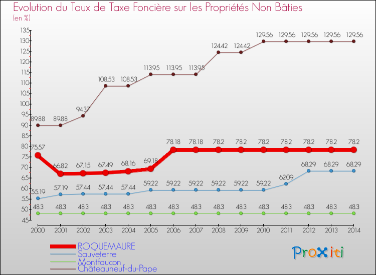 Evolution du taux de la taxe foncière sur les immeubles et terrains non batis pour ROQUEMAURE et les communes proches de 2000 à 2014 Comparaison des taux de la taxe foncière sur les immeubles et terrains non batis pour ROQUEMAURE et les communes voisines de 2000 à 2014