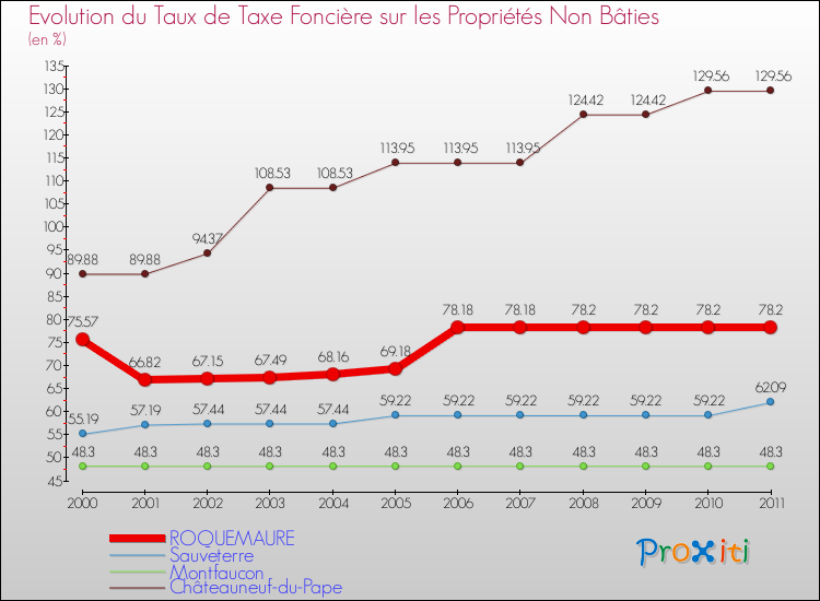 Evolution du taux de la taxe foncière sur les immeubles et terrains non batis pour ROQUEMAURE et les communes proches Comparaison des taux de la taxe foncière sur les immeubles et terrains non batis pour ROQUEMAURE et les communes voisines