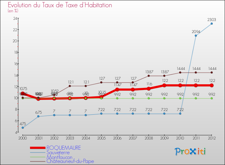 Evolution du taux de la taxe d'habitation pour ROQUEMAURE et les communes proches Comparaison des taux de la taxe d'habitation pour ROQUEMAURE et les communes voisines