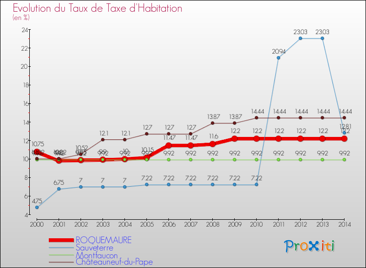 Evolution du taux de la taxe d'habitation pour ROQUEMAURE et les communes proches de 2000 à 2014 Comparaison des taux de la taxe d'habitation pour ROQUEMAURE et les communes voisines de 2000 à 2014