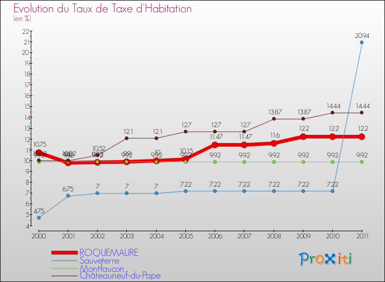 Evolution du taux de la taxe d'habitation pour ROQUEMAURE et les communes proches Comparaison des taux de la taxe d'habitation pour ROQUEMAURE et les communes voisines