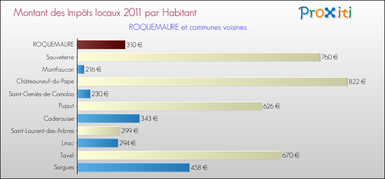 Montant des impôts locaux par Habitant pour ROQUEMAURE et les communes proches Comparaison des impôts locaux par habitant pour ROQUEMAURE et les communes voisines