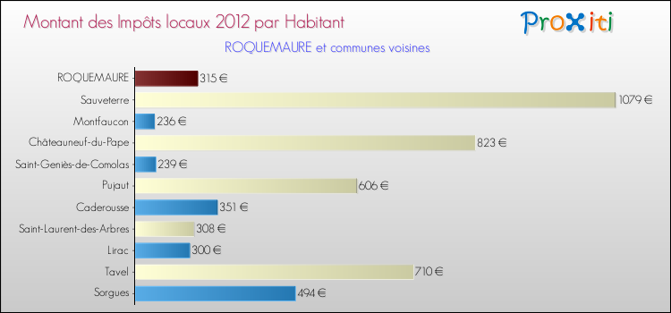 Montant des impôts locaux par Habitant pour ROQUEMAURE et les communes proches Comparaison des impôts locaux par habitant pour ROQUEMAURE et les communes voisines