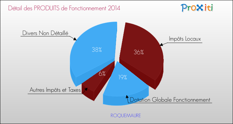 Décomposition du Budget de Fonctionnement 2014 de la commune de ROQUEMAURE Budget de Fonctionnement 2014 pour la commune de ROQUEMAURE