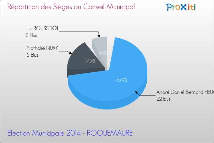 Répartition des élus au conseil municipal entre les listes au 2ème Tour des Elections Municipales 2014 de la commune de ROQUEMAURE Elections Municipales 2014 - Répartition des élus au conseil municipal entre les listes au 2ème Tour pour la commune de ROQUEMAURE