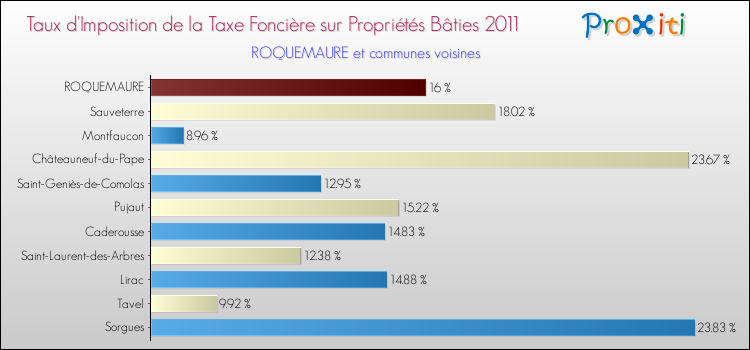 Taux d'imposition de la taxe foncière sur le bati 2011 pour ROQUEMAURE et les communes proches Comparaison des taux d'imposition de la taxe foncière sur le bati 2011 pour ROQUEMAURE et les communes voisines