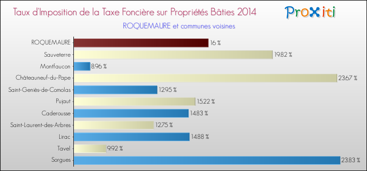Taux d'imposition de la taxe foncière sur le bati 2014 pour ROQUEMAURE et les communes proches Comparaison des taux d'imposition de la taxe foncière sur le bati 2014 pour ROQUEMAURE et les communes voisines
