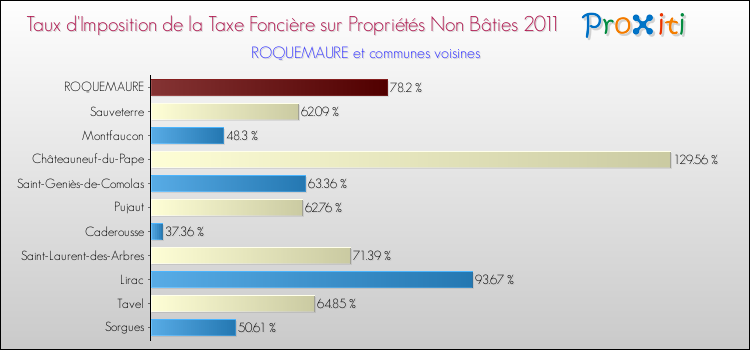 Taux d'imposition de la taxe foncière sur les immeubles et terrains non batis 2011 pour ROQUEMAURE et les communes proches Comparaison des taux d'imposition de la taxe foncière sur les immeubles et terrains non batis 2011 pour ROQUEMAURE et les communes voisines
