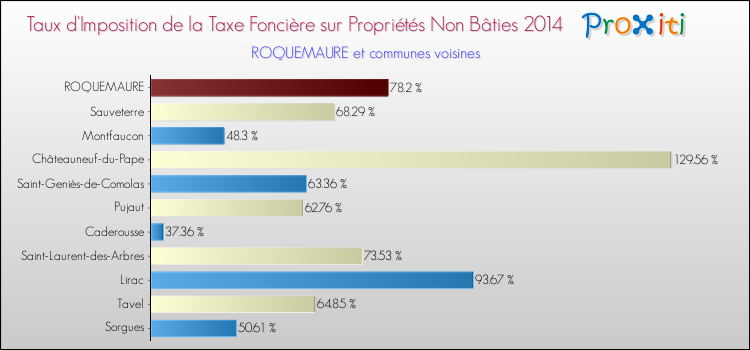 Taux d'imposition de la taxe foncière sur les immeubles et terrains non batis 2014 pour ROQUEMAURE et les communes proches Comparaison des taux d'imposition de la taxe foncière sur les immeubles et terrains non batis 2014 pour ROQUEMAURE et les communes voisines