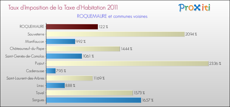 Taux d'imposition de la taxe d'habitation 2011 pour ROQUEMAURE et les communes proches Comparaison des taux d'imposition de la taxe d'habitation 2011 pour ROQUEMAURE et les communes voisines