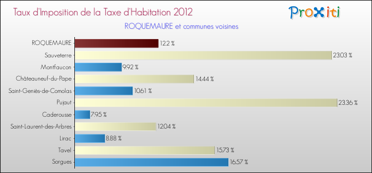 Taux d'imposition de la taxe d'habitation 2012 pour ROQUEMAURE et les communes proches Comparaison des taux d'imposition de la taxe d'habitation 2012 pour ROQUEMAURE et les communes voisines