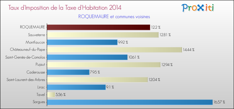 Taux d'imposition de la taxe d'habitation 2014 pour ROQUEMAURE et les communes proches Comparaison des taux d'imposition de la taxe d'habitation 2014 pour ROQUEMAURE et les communes voisines
