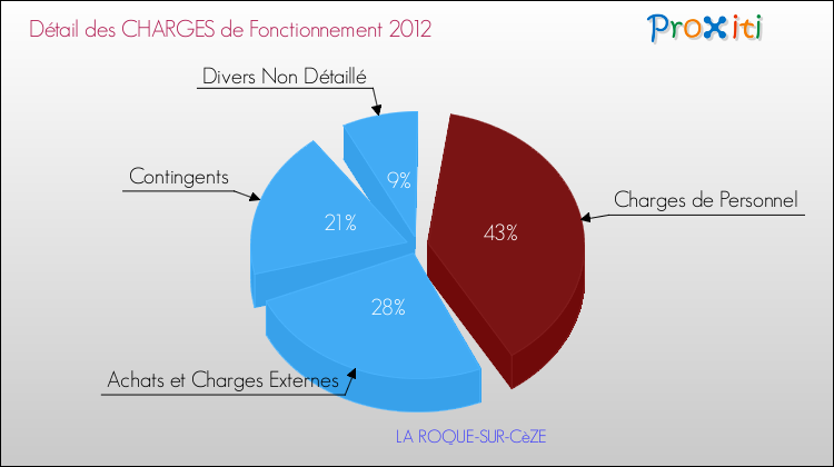 Décomposition des Charges de Fonctionnement 2012 de la commune de LA ROQUE-SUR-CèZE Charges de Fonctionnement 2012 pour la commune de LA ROQUE-SUR-CèZE