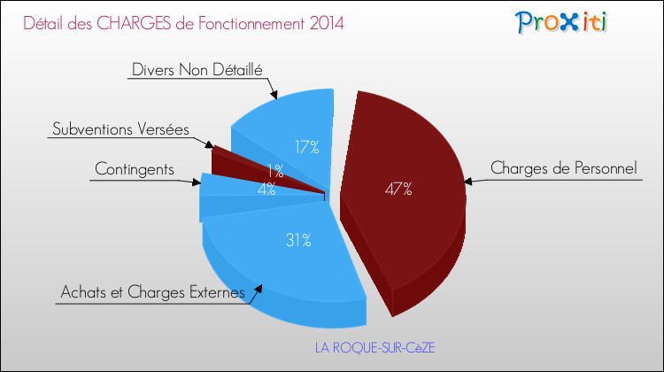 Décomposition des Charges de Fonctionnement 2014 de la commune de LA ROQUE-SUR-CèZE Charges de Fonctionnement 2014 pour la commune de LA ROQUE-SUR-CèZE