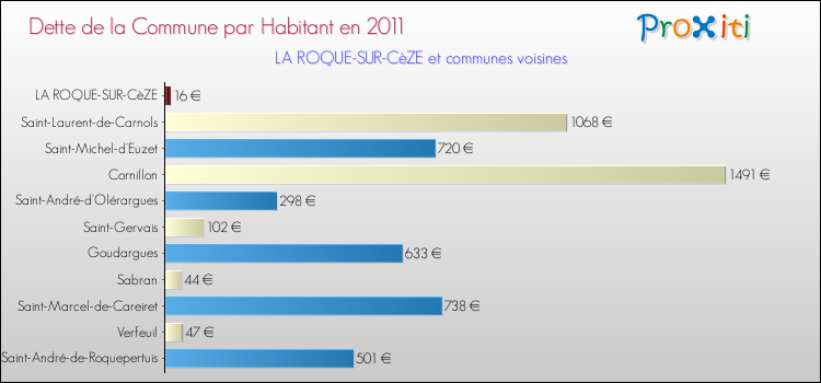 Dette par habitant de la commune en 2011 pour LA ROQUE-SUR-CèZE et les communes proches Comparaison de la dette par habitant de la commune en 2011 pour LA ROQUE-SUR-CèZE et les communes voisines