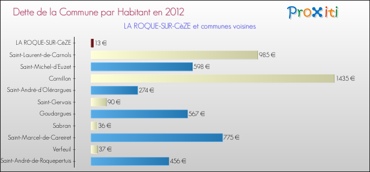 Dette par habitant de la commune en 2012 pour LA ROQUE-SUR-CèZE et les communes proches Comparaison de la dette par habitant de la commune en 2012 pour LA ROQUE-SUR-CèZE et les communes voisines