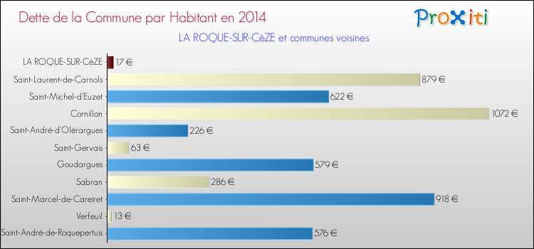 Dette par habitant de la commune en 2014 pour LA ROQUE-SUR-CèZE et les communes proches Comparaison de la dette par habitant de la commune en 2014 pour LA ROQUE-SUR-CèZE et les communes voisines