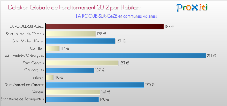Montant des dotations globales de fonctionnement DGF par Habitant pour LA ROQUE-SUR-CèZE et les communes proches Comparaison des des dotations globales de fonctionnement DGF par habitant pour LA ROQUE-SUR-CèZE et les communes voisines