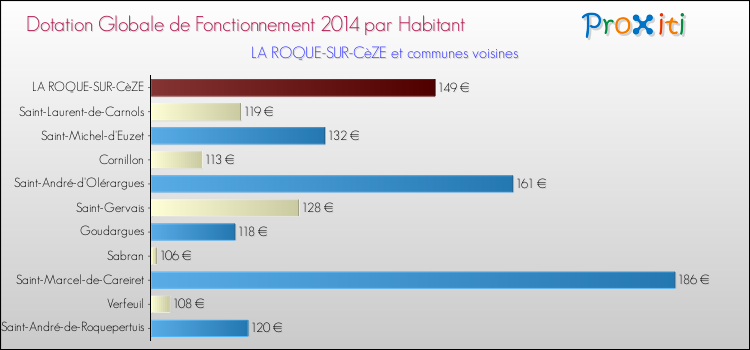 Montant des dotations globales de fonctionnement DGF par Habitant pour LA ROQUE-SUR-CèZE et les communes proches en 2014. Comparaison des des dotations globales de fonctionnement DGF par habitant pour LA ROQUE-SUR-CèZE et les communes voisines en 2014.