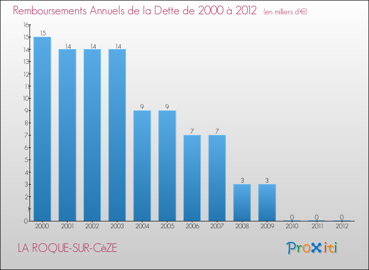 Evolution de l'annuité de la dette pour la commune de LA ROQUE-SUR-CèZE de 2000 à 2012 Annuités de la dette pour LA ROQUE-SUR-CèZE de 2000 à 2012