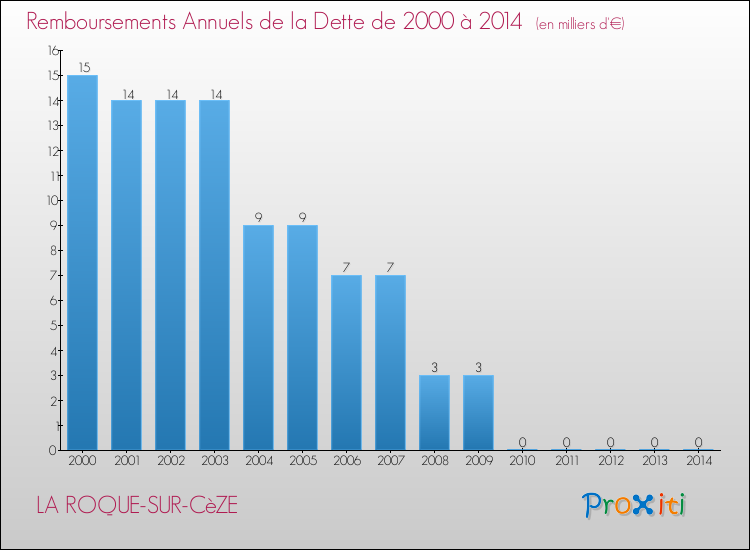 Evolution de l'annuité de la dette pour la commune de LA ROQUE-SUR-CèZE de 2000 à 2014 Annuités de la dette pour LA ROQUE-SUR-CèZE de 2000 à 2014