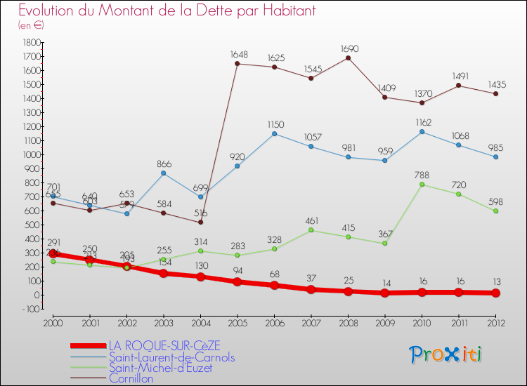 Evolution de la dette par habitant pour la commune de LA ROQUE-SUR-CèZE et les communes proches de 2000 à 2012 Comparaison de la dette par habitant pour LA ROQUE-SUR-CèZE et les communes voisines de 2000 à 2012