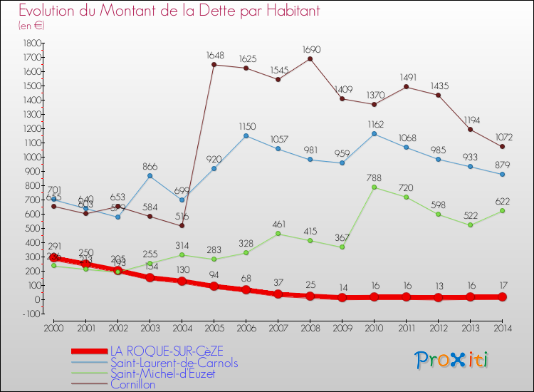 Evolution de la dette par habitant pour la commune de LA ROQUE-SUR-CèZE et les communes proches de 2000 à 2014 Comparaison de la dette par habitant pour LA ROQUE-SUR-CèZE et les communes voisines de 2000 à 2014