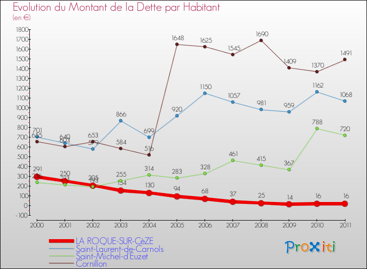 Evolution de la dette par habitant pour la commune de LA ROQUE-SUR-CèZE et les communes proches Comparaison de la dette par habitant pour LA ROQUE-SUR-CèZE et les communes voisines