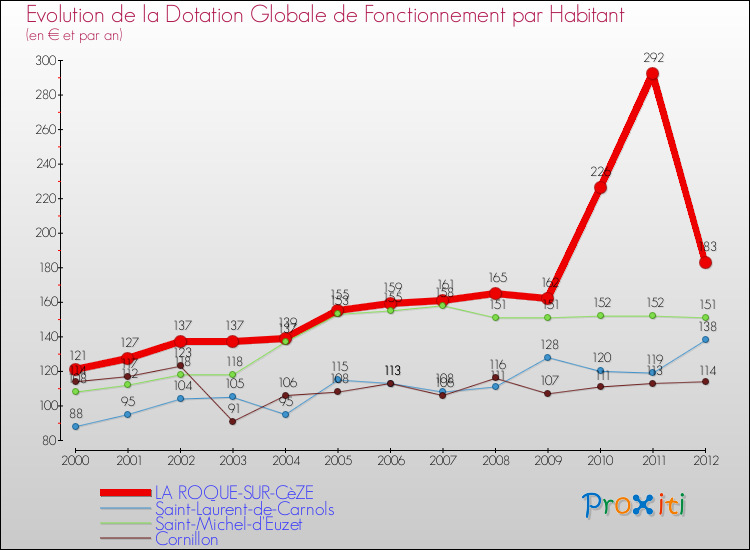 Evolution et montant de la dotation globale de fonctionnement par Habitant pour LA ROQUE-SUR-CèZE et les communes proches Comparaison des dotations globales de fonctionnement par habitant pour LA ROQUE-SUR-CèZE et les communes voisines