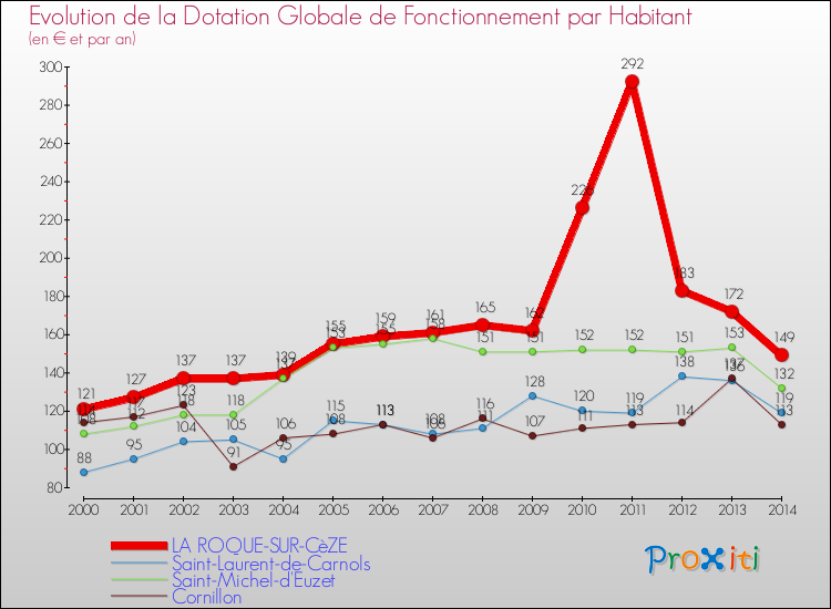 Evolution et montant de la dotation globale de fonctionnement par Habitant pour LA ROQUE-SUR-CèZE et les communes proches de 2000 à 2014. Comparaison des dotations globales de fonctionnement par habitant pour LA ROQUE-SUR-CèZE et les communes voisines de 2000 à 2014.