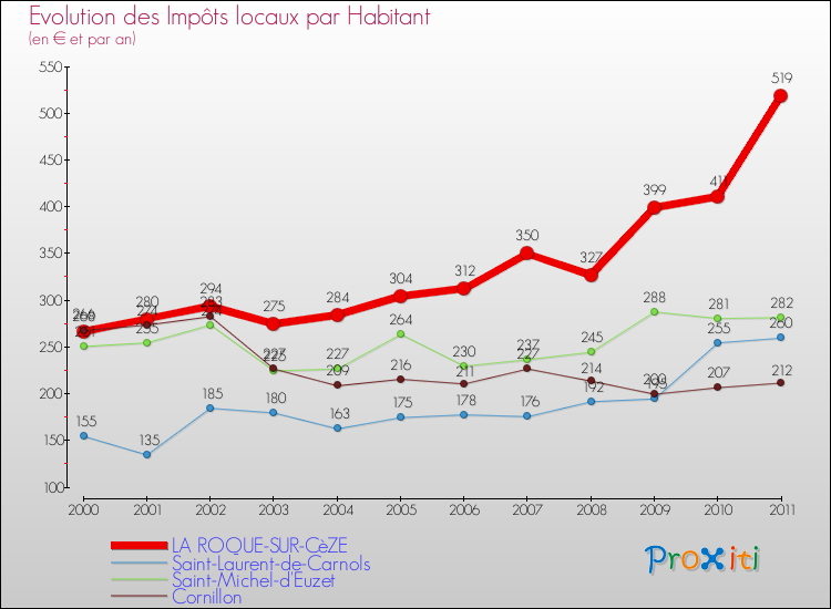 Evolution et montant des impôts locaux par Habitant pour LA ROQUE-SUR-CèZE et les communes proches Comparaison des impôts locaux par habitant pour LA ROQUE-SUR-CèZE et les communes voisines