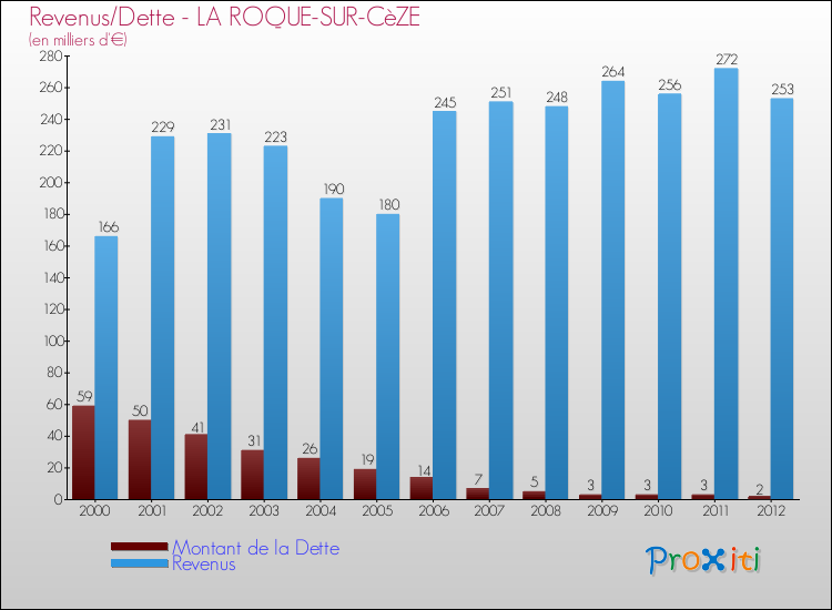 Evolution comparée de la dette et des revenus pour la commune de LA ROQUE-SUR-CèZE de 2000 à 2012 Comparaison de la dette et des revenus pour LA ROQUE-SUR-CèZE de 2000 à 2012