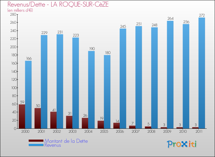 Evolution comparée de la dette et des revenus pour la commune de LA ROQUE-SUR-CèZE de 2000 à 2011 Comparaison de la dette et des revenus pour LA ROQUE-SUR-CèZE de 2000 à 2011