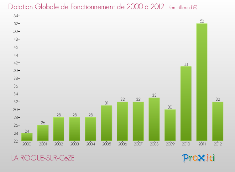 Evolution du montant de la Dotation Globale de Fonctionnement pour la commune de LA ROQUE-SUR-CèZE de 2000 à 2012 Evolution du montant de la Dotation Globale de Fonctionnement pour LA ROQUE-SUR-CèZE de 2000 à 2012