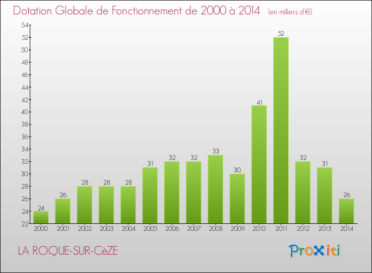 Evolution du montant de la Dotation Globale de Fonctionnement pour la commune de LA ROQUE-SUR-CèZE de 2000 à 2014 Evolution du montant de la Dotation Globale de Fonctionnement pour LA ROQUE-SUR-CèZE de 2000 à 2014