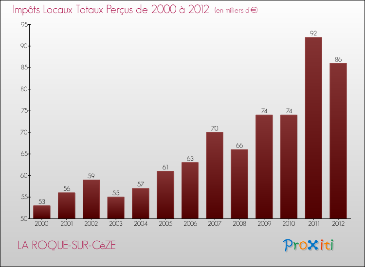 Evolution des Impôts Locaux pour la commune de LA ROQUE-SUR-CèZE de 2000 à 2012 Evolution des Impôts Locaux pour LA ROQUE-SUR-CèZE de 2000 à 2012