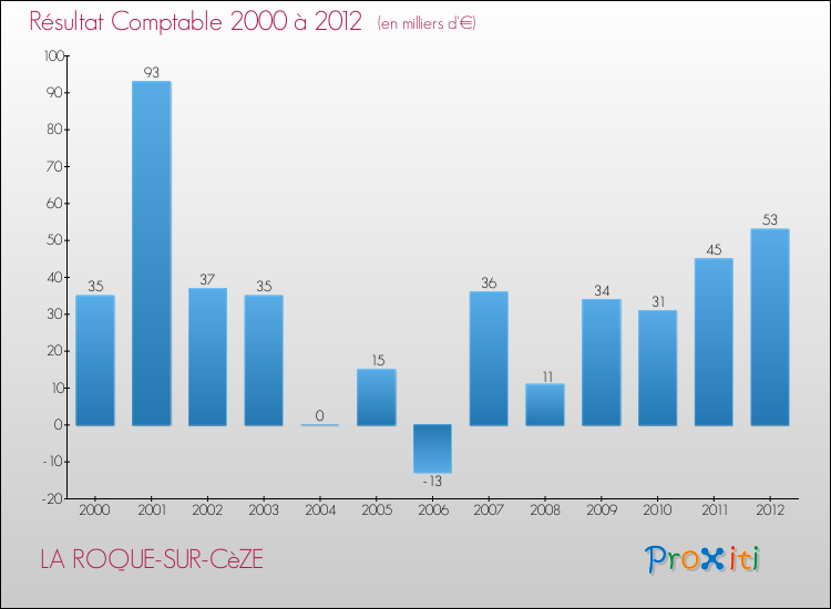 Evolution du résultat comptable pour la commune de LA ROQUE-SUR-CèZE de 2000 à 2012 Evolution du résultat comptable pour LA ROQUE-SUR-CèZE de 2000 à 2012