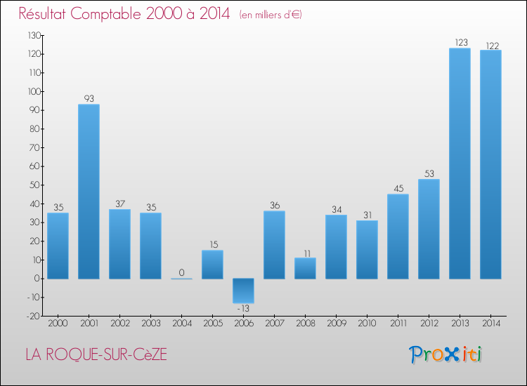 Evolution du résultat comptable pour la commune de LA ROQUE-SUR-CèZE de 2000 à 2014 Evolution du résultat comptable pour LA ROQUE-SUR-CèZE de 2000 à 2014