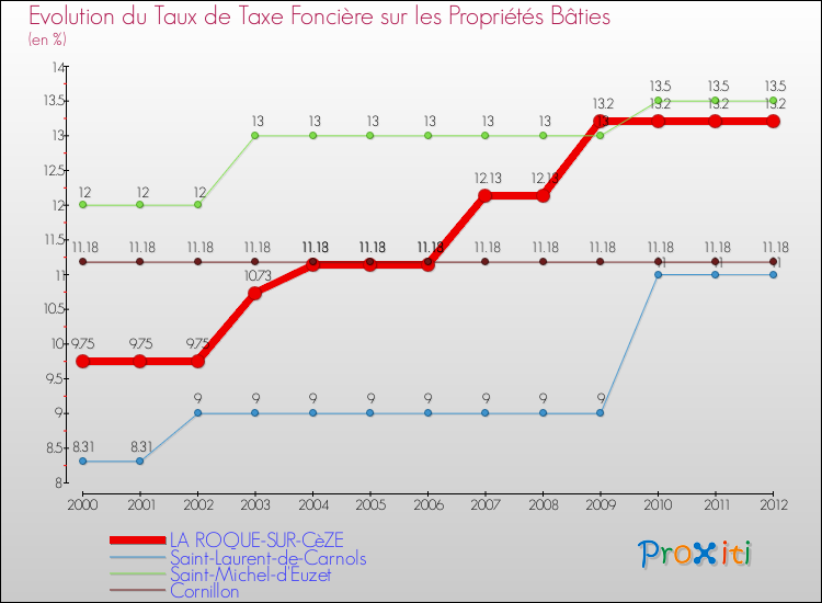 Evolution du taux de la taxe foncière sur le bati pour LA ROQUE-SUR-CèZE et les communes proches de 2000 à 2012 Comparaison des taux de taxe foncière sur le bati pour LA ROQUE-SUR-CèZE et les communes voisines de 2000 à 2012