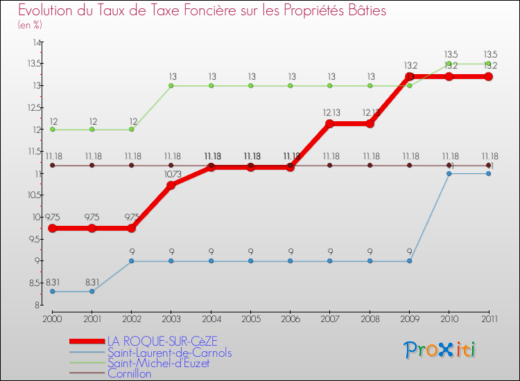 Evolution du taux de la taxe foncière sur le bati pour LA ROQUE-SUR-CèZE et les communes proches Comparaison des taux de taxe foncière sur le bati pour LA ROQUE-SUR-CèZE et les communes voisines