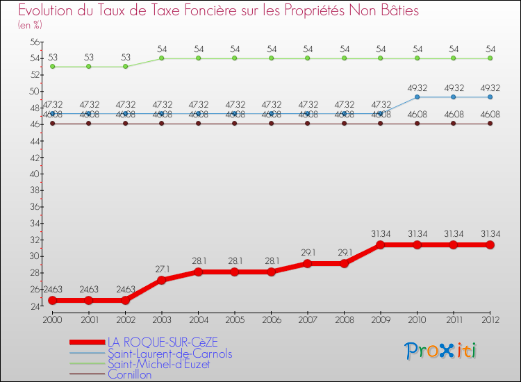 Evolution du taux de la taxe foncière sur les immeubles et terrains non batis pour LA ROQUE-SUR-CèZE et les communes proches de 2000 à 2012 Comparaison des taux de la taxe foncière sur les immeubles et terrains non batis pour LA ROQUE-SUR-CèZE et les communes voisines de 2000 à 2012