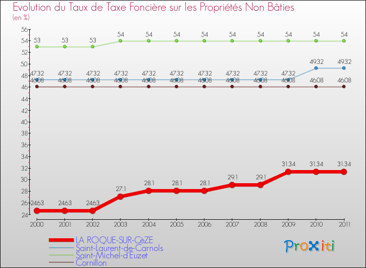 Evolution du taux de la taxe foncière sur les immeubles et terrains non batis pour LA ROQUE-SUR-CèZE et les communes proches Comparaison des taux de la taxe foncière sur les immeubles et terrains non batis pour LA ROQUE-SUR-CèZE et les communes voisines