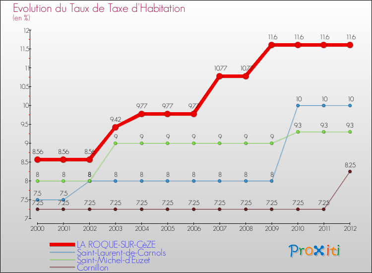 Evolution du taux de la taxe d'habitation pour LA ROQUE-SUR-CèZE et les communes proches Comparaison des taux de la taxe d'habitation pour LA ROQUE-SUR-CèZE et les communes voisines