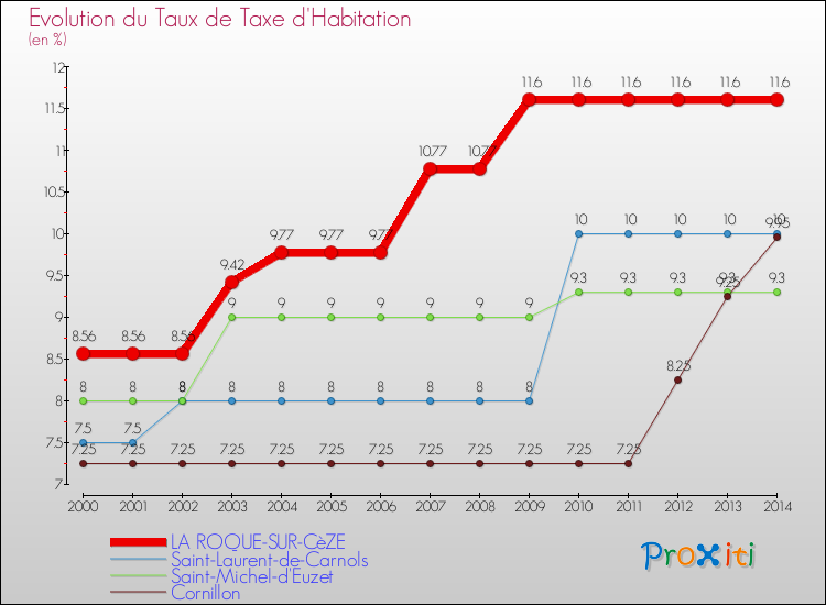 Evolution du taux de la taxe d'habitation pour LA ROQUE-SUR-CèZE et les communes proches de 2000 à 2014 Comparaison des taux de la taxe d'habitation pour LA ROQUE-SUR-CèZE et les communes voisines de 2000 à 2014