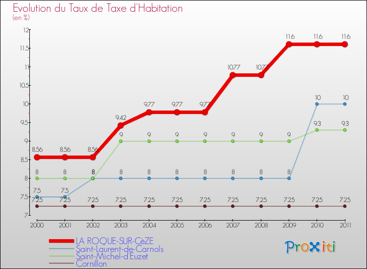 Evolution du taux de la taxe d'habitation pour LA ROQUE-SUR-CèZE et les communes proches Comparaison des taux de la taxe d'habitation pour LA ROQUE-SUR-CèZE et les communes voisines